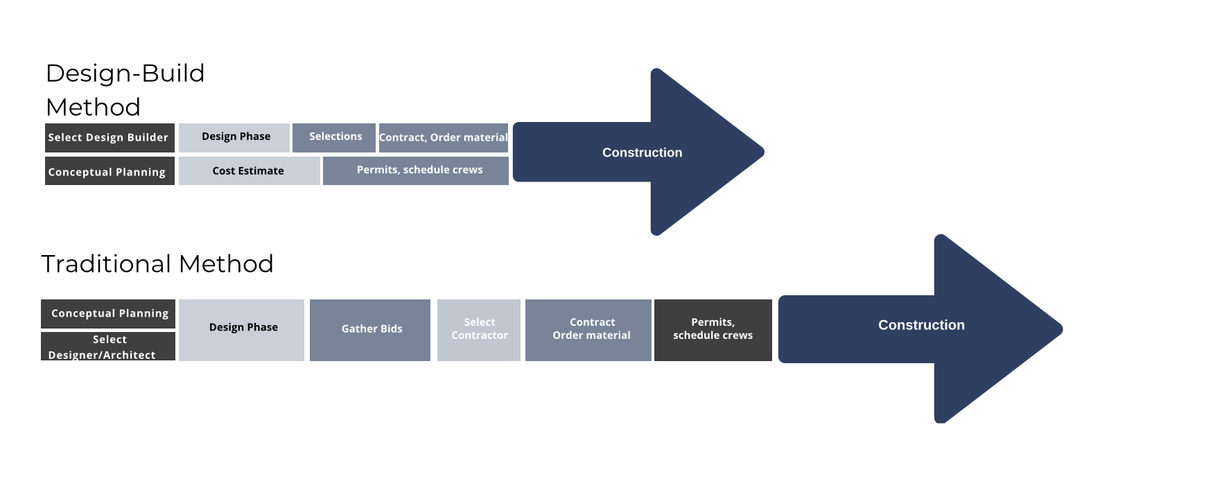 design build method compared to the traditional method of renovations and building